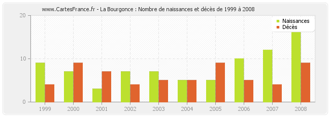 La Bourgonce : Nombre de naissances et décès de 1999 à 2008